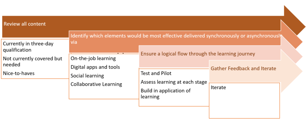 How Learning It Programme The Best Digital Learning Transformation Programme implemented in ...